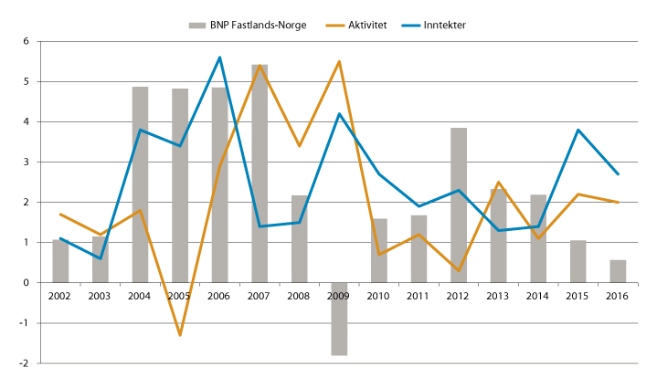 Figur 11.2 Aktivitets- og inntektsutviklingen i kommunesektoren 2002–2016. Prosentvis volumendring fra året før.