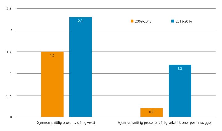 Figur 11.3 Gjennomsnittlig årlig oppgavekorrigert realvekst i frie inntekter i kommunesektoren. Fra 2009 til 2013 og fra 2013 til 2016. Prosent. I alt og korrigert for vekst i befolkningen.