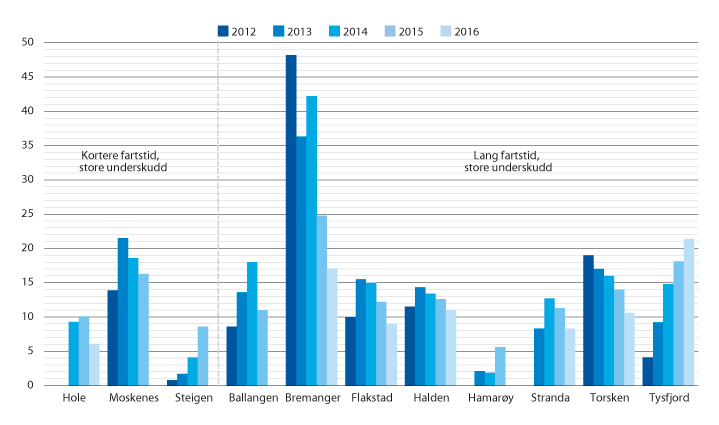 Figur 11.7 Utviklingen for kommunene som ved utgangen av 2016 hadde størst akkumulert merforbruk. Akkumulert merforbruk i prosent av brutto driftsinntekter. 2012–2016.