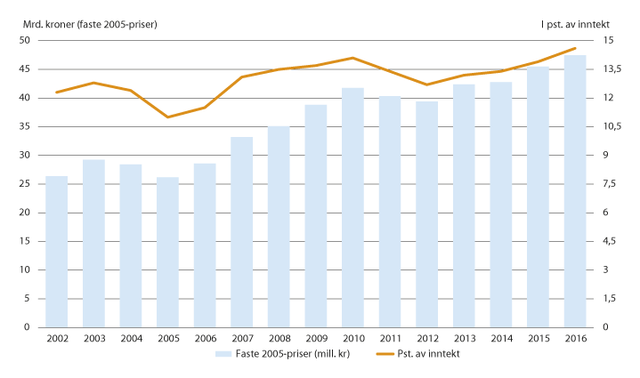 Figur 11.8 Bruttoinvesteringer i fast realkapital i faste 2005-priser og i prosent av inntekt. 2002–2016.