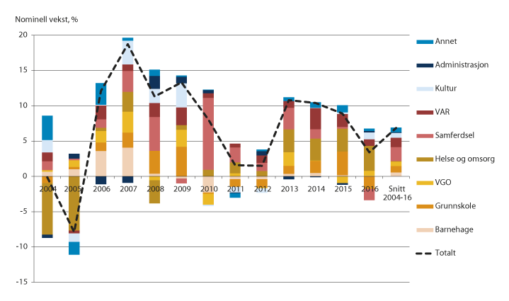 Figur 11.9 Bidrag til vekst i kommunesektorens brutto investeringsutgifter. Nominell endring i prosent fra foregående år. 2004–2016.