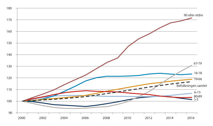 Figur 12.1 Befolkningsutvikling 2000–2016. Indeksert. År 2000=100.