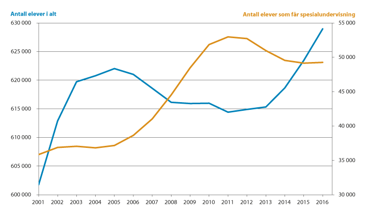 Figur 12.3 Antall elever totalt og antall elever med spesialundervisning. 2001–2016.