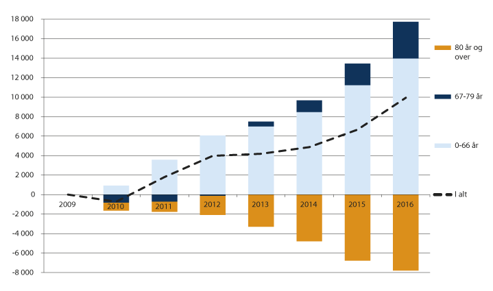 Figur 12.4 Utvikling i antall mottakere av omsorgstjenester i perioden 2009–2016, fordelt på aldersgrupper. Samlet endring fra 2009 til det enkelte år.