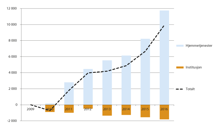 Figur 12.5 Utvikling i antall mottakere av omsorgstjenester i perioden 2009–2016, fordelt etter tjenestetype. Samlet endring fra 2009 til det enkelte år.