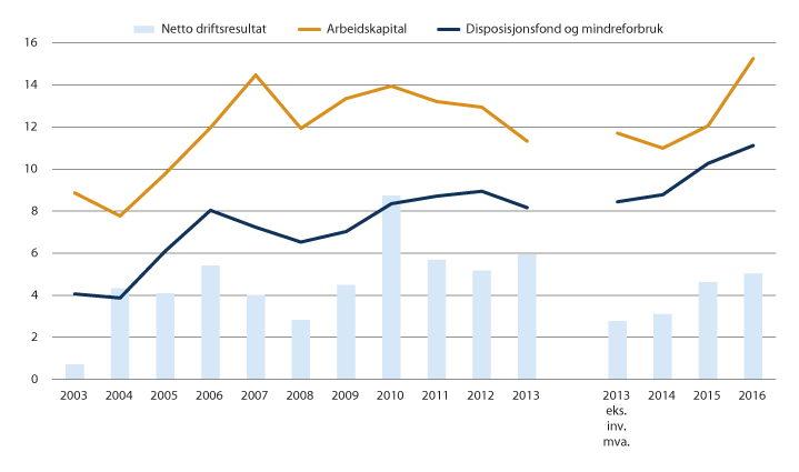 Figur 3.1 Utviklingen i netto driftsresultat, arbeidskapital (eks. premieavvik) og disposisjonsfond for fylkeskommunene utenom Oslo. 2003–2016. Prosent av driftsinntektene.1