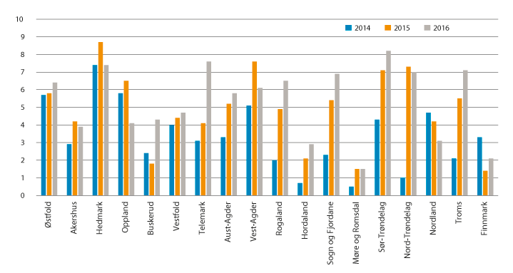 Figur 3.2 Netto driftsresultat i prosent av driftsinntektene for fylkeskommunene utenom Oslo i 2014, 2015 og 2016.