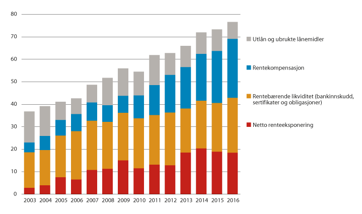 Figur 3.3 Fylkeskommunenes langsiktige gjeld og renteeksponering. 2003–2016. Prosent av driftsinntektene.