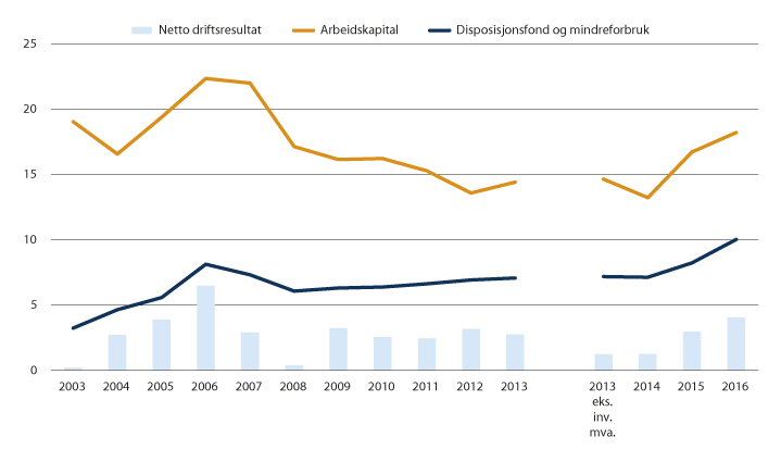 Figur 3.4 Utviklingen i netto driftsresultat, arbeidskapital (eks. premieavvik) og disposisjonsfond for kommunene. 2003–2016. Prosent av driftsinntektene.1