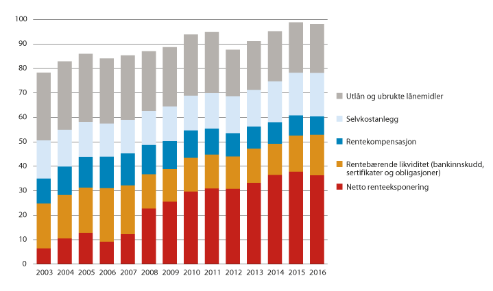 Figur 3.5 Kommunenes langsiktige gjeld og renteeksponering. 2003–2016. Prosent av driftsinntektene.