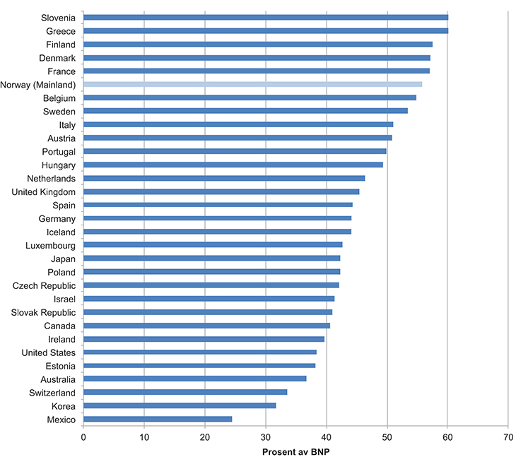 Figur 3.1 Totale offentlige utgifter som andel av BNP i 2013 (for Norge fastlands-BNP).