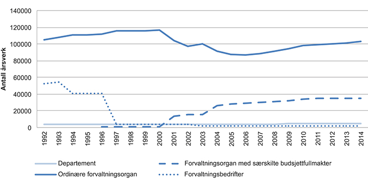 Figur 3.4 Utvikling i antall årsverk i statlige virksomheter fra 1992 og fram til i dag.