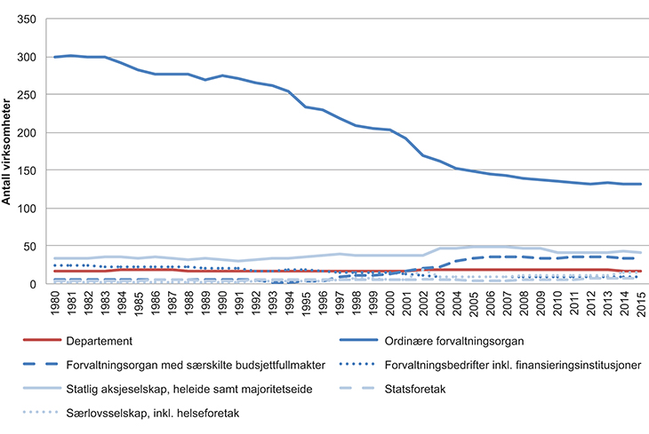 Figur 3.7 Utvikling i antall virksomheter i staten fra 1980 og fram til i dag.