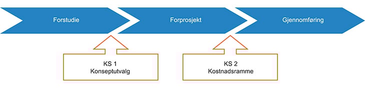 Figur 7.1 Illustrasjon av prosessen for planlegging og gjennomføring