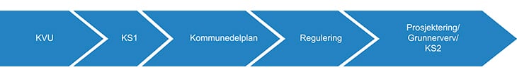 Figur 7.2 Illustrasjon av planleggingsfasen i samferdselssektoren