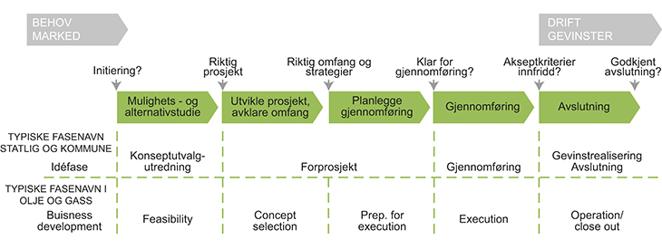 Figur 7.5 Illustrasjon av modell for gjennomføring av statlige byggeprosjekter