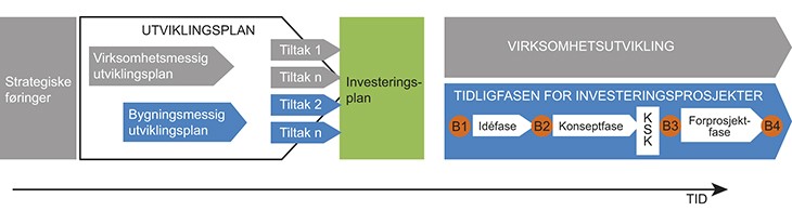 Figur 7.6 Etablert styringssystem for prosess knyttet til utvikling av tjenestetilbudet og planlegging av investeringsprosjekter.