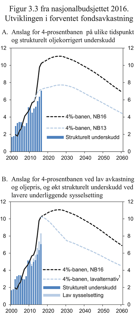 Figur 8.1 Utviklingen i forventet fondsavkastning. Prosent av trend-BNP for Fastlands-Norge
