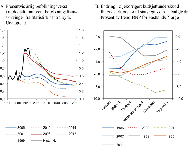 Figur 8.2 Usikkerhet om samfunnsutviklingen og om statsfinansene