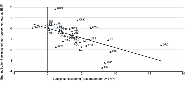 Figur 8.3 Endring i offentlige investeringer og finanspolitiske innstramminger i OECD-landene etter finanskrisen