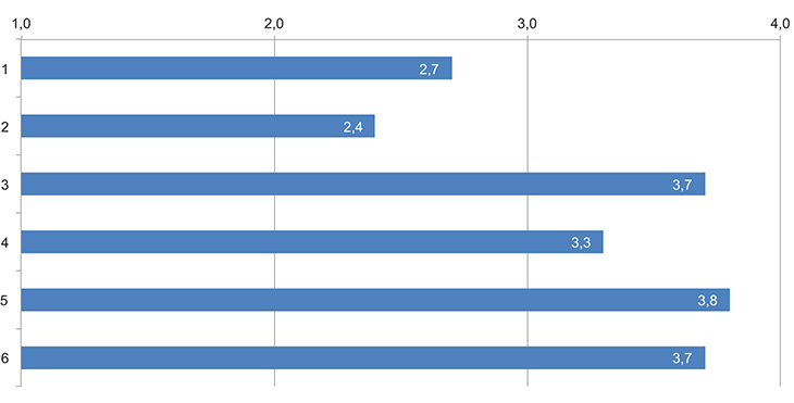 Figur 9.1 Hvilken nytte/effekt gir bruken av regnskapsinformasjon i følgende styringsprosesser?