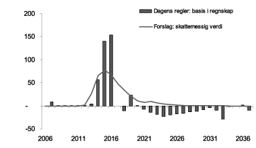 Figur 9.1 Finansieringsfordel på sokkel for et modellprosjekt med letefase (mill. kroner)