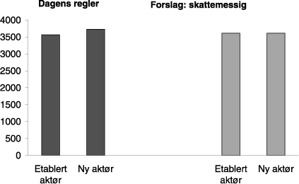 Figur 9.2 Effekt av omlegging av rentefradraget (nåverdi etter skatt i mill. kroner)