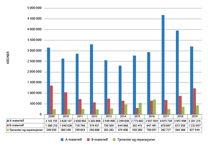 Figur 9.1 Utviklingen av eksport av forsvarsmateriell 2009–2019