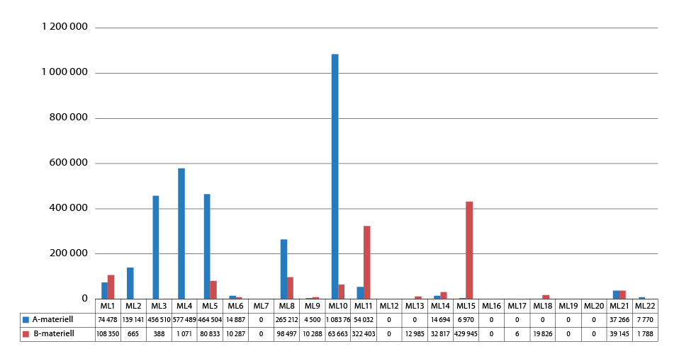 Figur 9.5 Eksport fordelt på vareposisjonene i liste I i 1000 NOK 2019