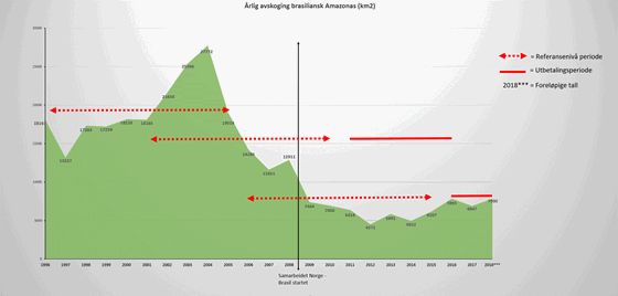 Avskogingsgraf Brasil