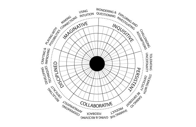 Figure 2.5 Definition of creativity