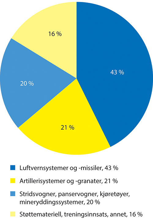 Figur 3.2 Fordeling av militær støtte til Ukraina i 2023