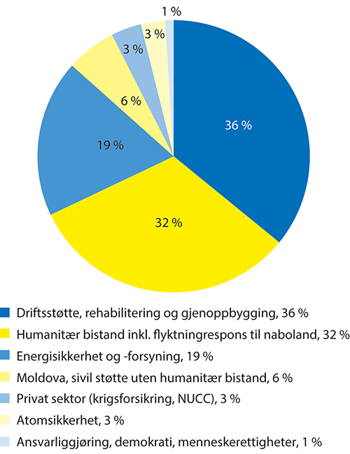 Figur 3.3 Fordeling av sivil støtte til Ukraina i 2023