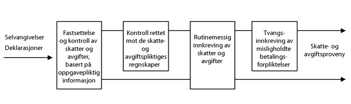 Figur 4.1 Skatte- og avgiftsadministrasjonens arbeid med fastsetting og innkreving av skatter og avgifter