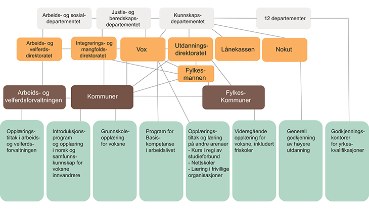 Figur 1.1 Organisering av opplæringstilbudene og godkjenningstjenestene