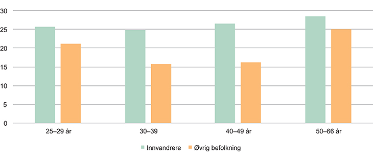 Figur 2.1 Personer med grunnskole eller ingen utdanning, etter innvandringsbakgrunn og alder, prosent, 2014