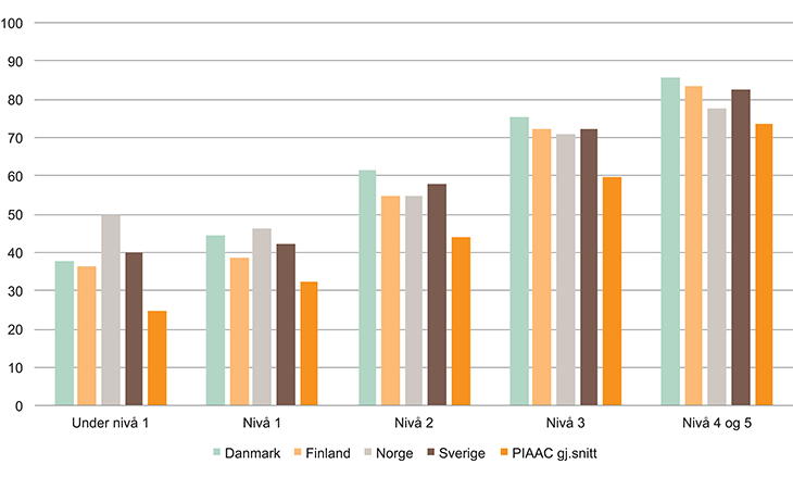 Figur 2.10 Deltakelse i opplæring, andel som deltok siste år etter leseferdighet, i de nordiske landene og i gjennomsnittet av land som var med i PIAAC-undersøkelsen, 2012