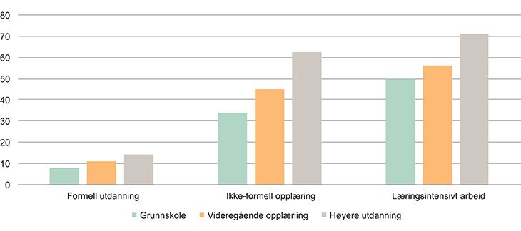 Figur 2.11 Sysselsattes (22–66 år) deltakelse i formell utdanning, ikke-formell opplæring og læringsintensivt arbeid siste 12 måneder etter utdanningsnivå, 1. kvartal 2015