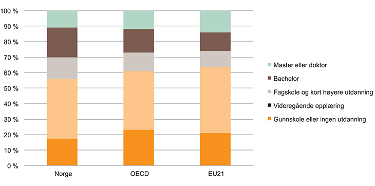 Figur 2.2 Høyeste fullførte utdanning i befolkningen 25–64 år i Norge, OECD og EU21, 2012
