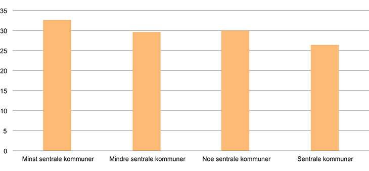 Figur 2.3 Personer med grunnskole eller ingen utdanning over 16 år, etter sentralitet, prosent per 1. januar 2015