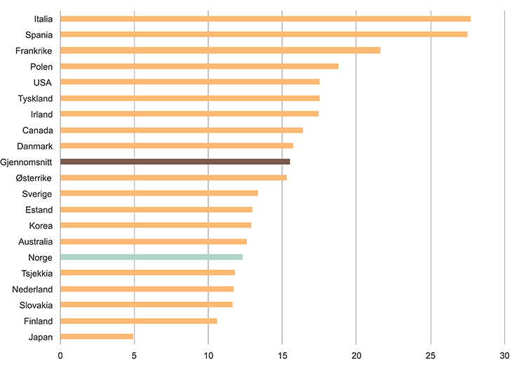 Figur 2.4 Andel svake lesere i befolkningen 16–65 år i ulike OECD-land. 2012