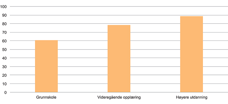 Figur 2.5 Sysselsettingsrate etter høyeste fullførte utdanning i aldersgruppen 25–66 år, prosent, 2015