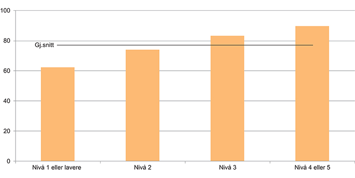 Figur 2.6 Sysselsettingsrate etter leseferdigheter i Norge, prosent, 2012
