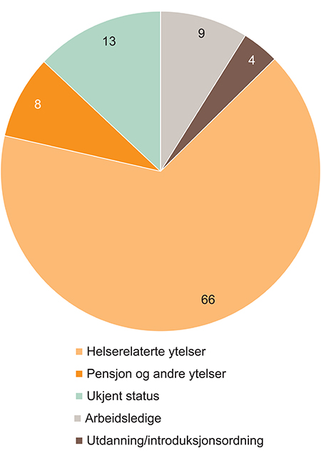 Figur 2.7 Ikke-sysselsatte personer (25–66 år) med grunnskole som høyeste fullførte utdanning, fordelt etter prioritert status, prosent, 2013