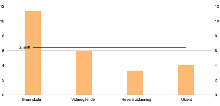 Figur 2.8 Personer (25–66 år) med nedsatt arbeidsevne etter utdanningsnivå, i prosent av befolkningen, 4. kvartal 2014