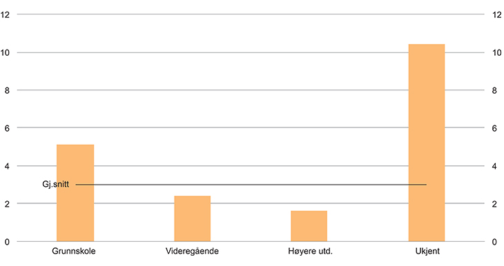 Figur 2.9 Registrerte arbeidsledige og arbeidssøkere på tiltak (25–66 år) etter utdanningsnivå, i prosent av arbeidsstyrken, 4. kvartal 2014