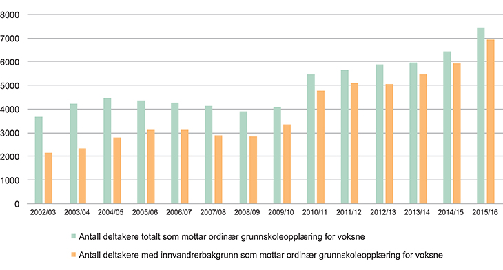 Figur 3.1 Oversikt over antall deltakere totalt og deltakere med innvandrerbakgrunn1 i ordinær grunnskoleopplæring for voksne i perioden 2002/03 til 2015/16