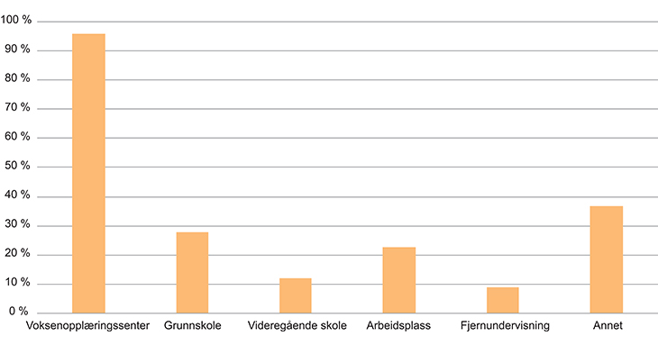Figur 3.2 Andelen deltakere i grunnskoleopplæring for voksne fordelt etter tilbud på opplæringssted 2015/16