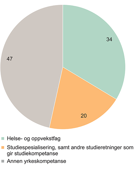 Figur 3.3 Voksne i videregående opplæring, fordelt på utdanningsprogram. Prosent. 2014