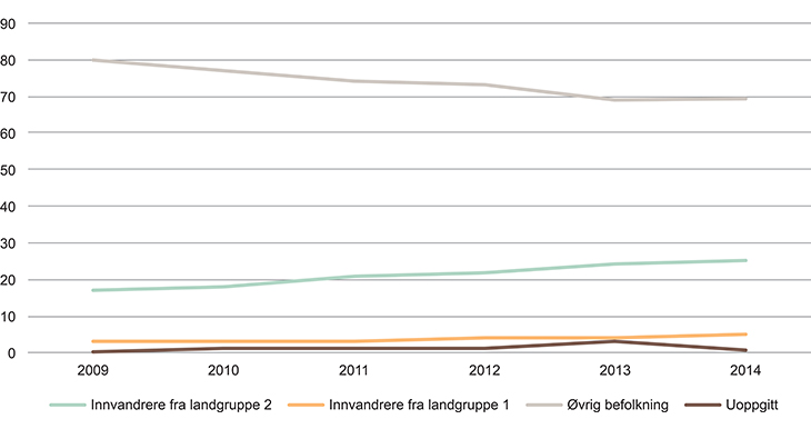 Figur 3.4 Voksne i videregående opplæring, fordelt på landgrupper. 2009–2014. Prosent